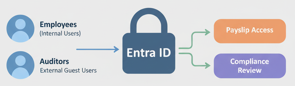 PeopleSphere user example in Entra ID
