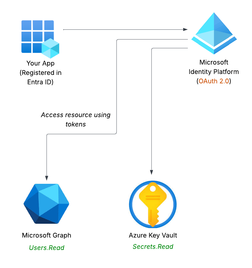 How Apps Request and Gain Access via Microsoft Identity Platform