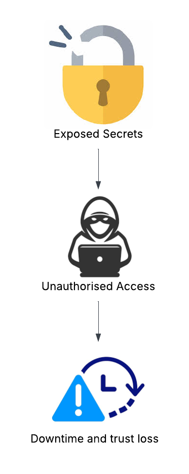 Security Risk Flow