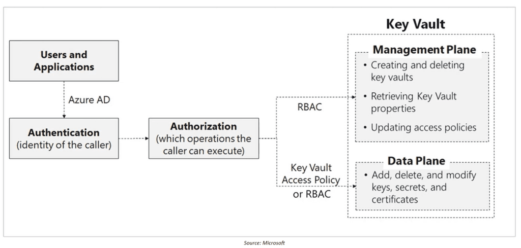 Authentication and Authorization in Azure Key Vault