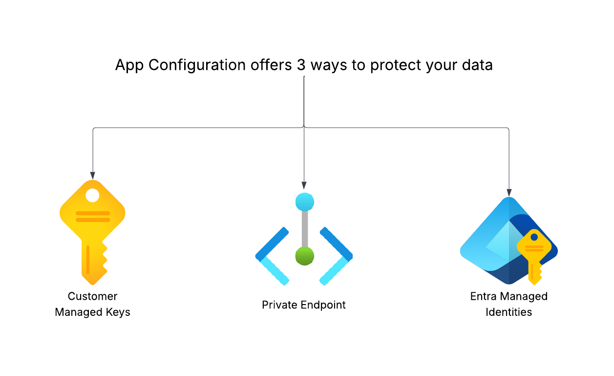 Data Protection in Azure App Configuration