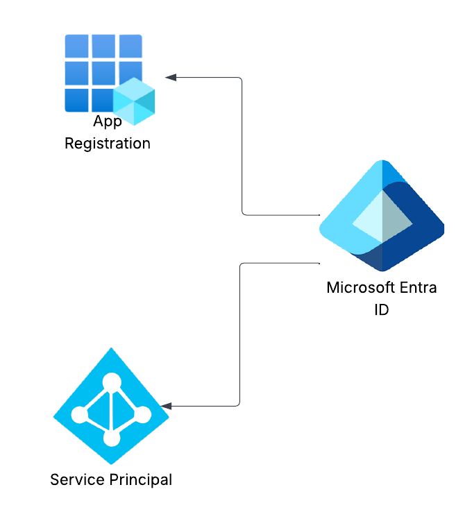 App Registration