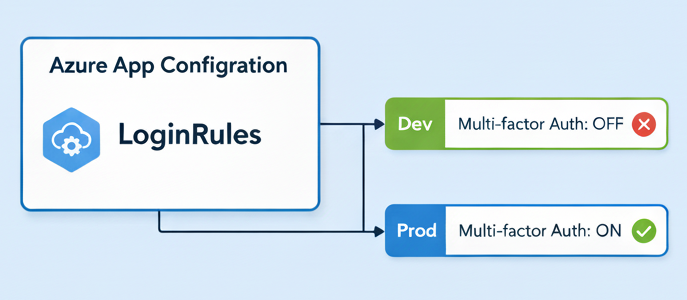 Labels in App Configuration