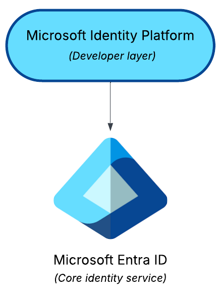 Relationship between Entra ID and Microsoft Identity Platform