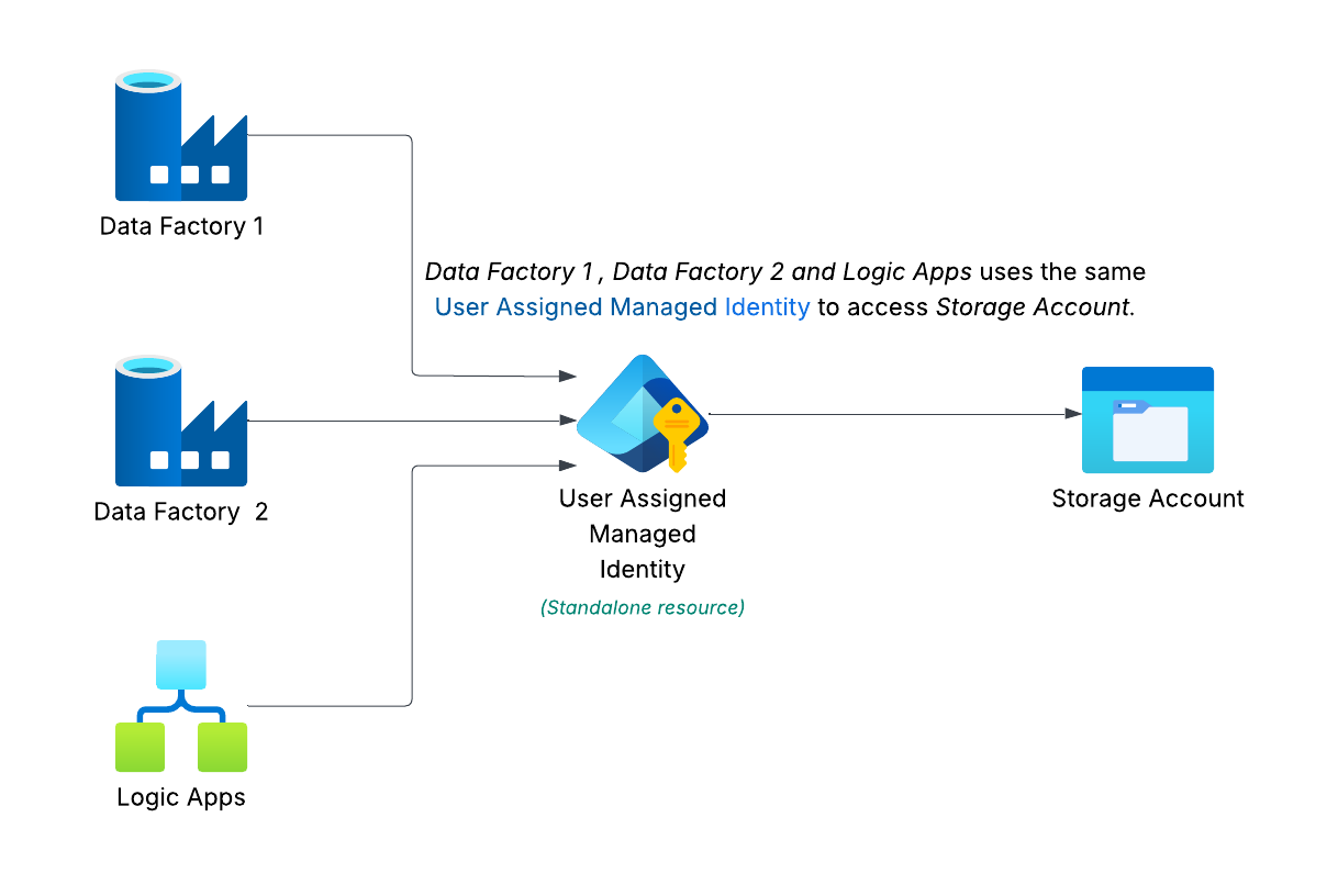 User-Assigned Managed Identity
