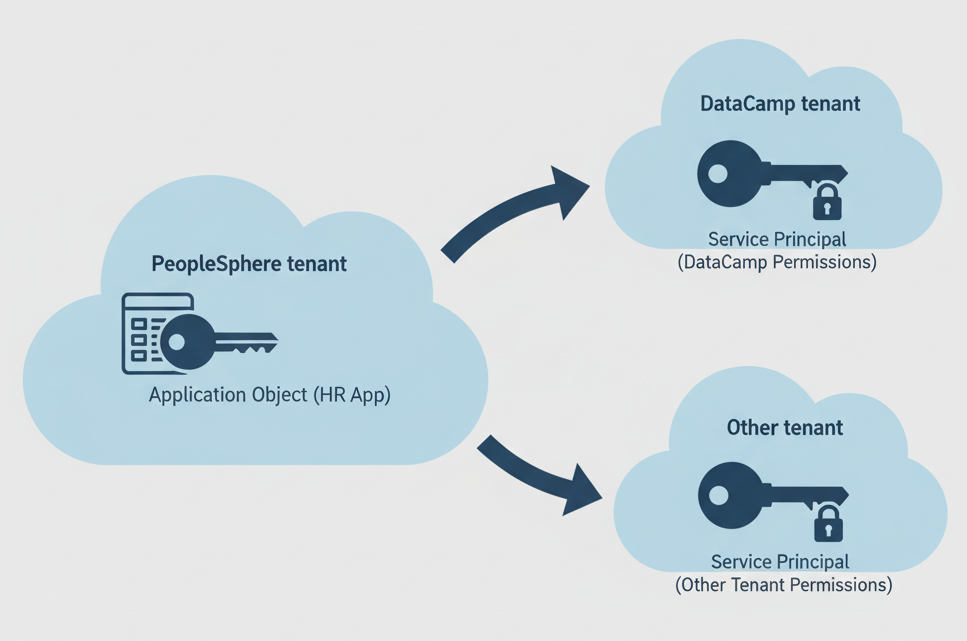 Example service principal in DataCamp