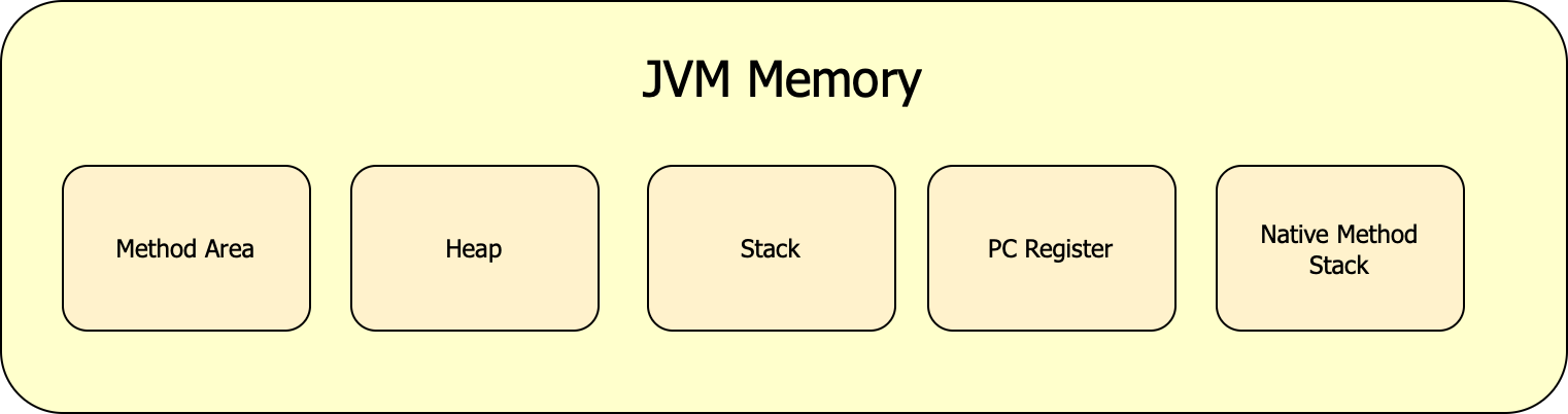 The JVM memory architecture