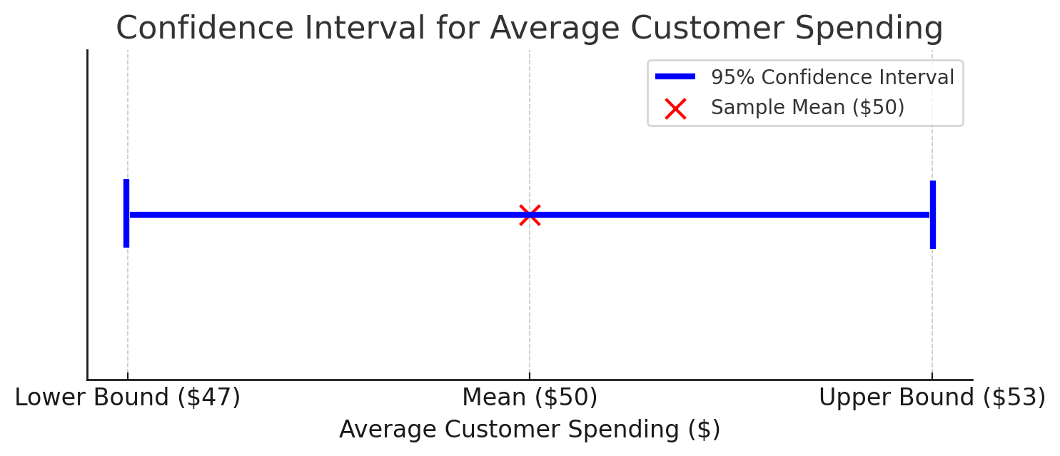 Example confidence interval