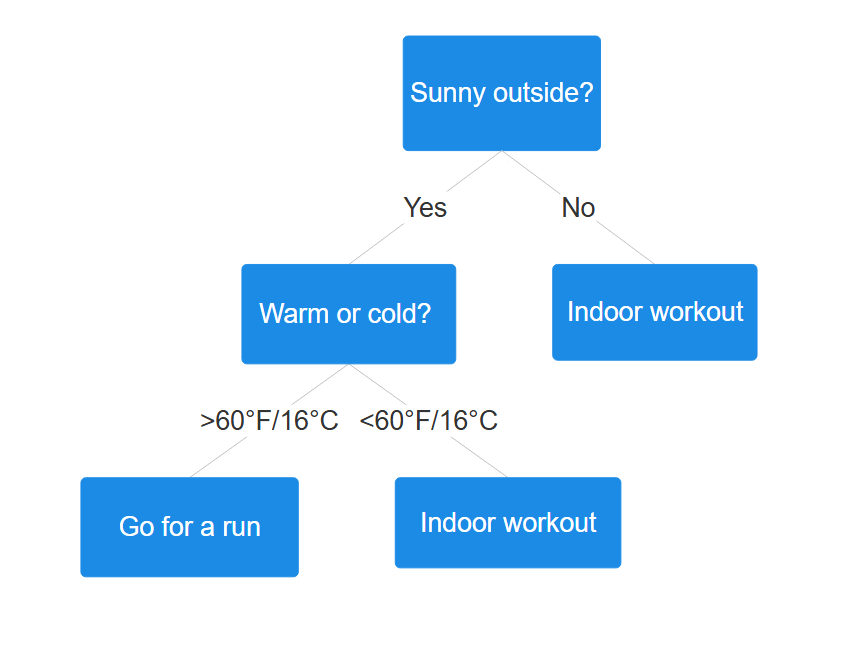 Decision tree simple example