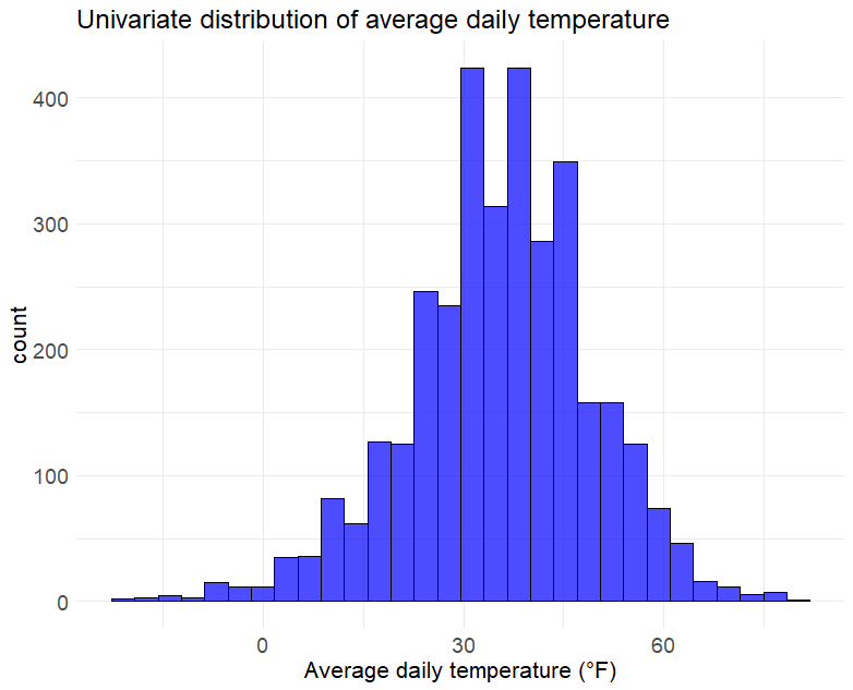An example univariate distribution