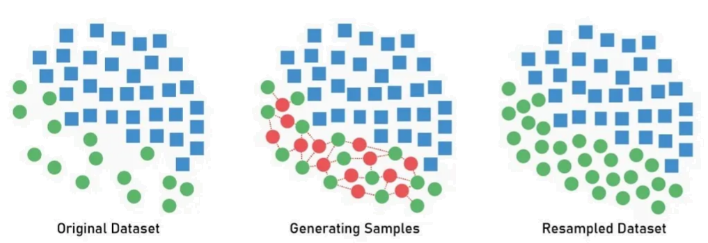 Synthetic resampling illustration