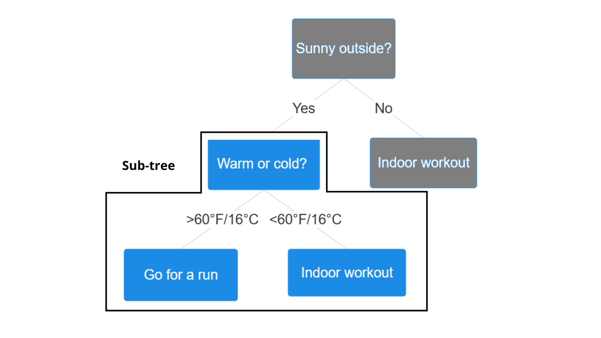 Sub-tree example
