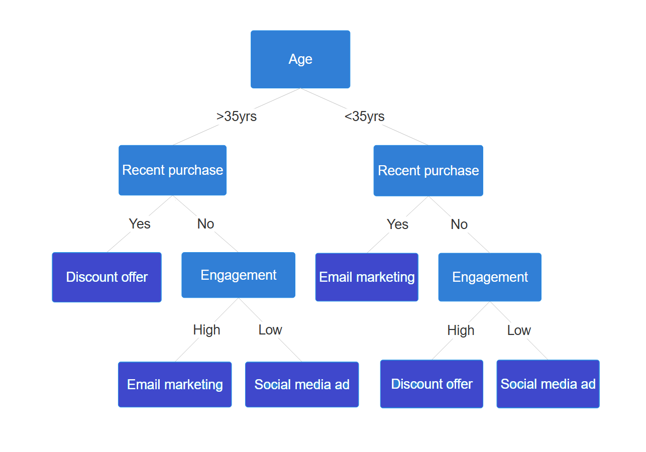 Full decision tree