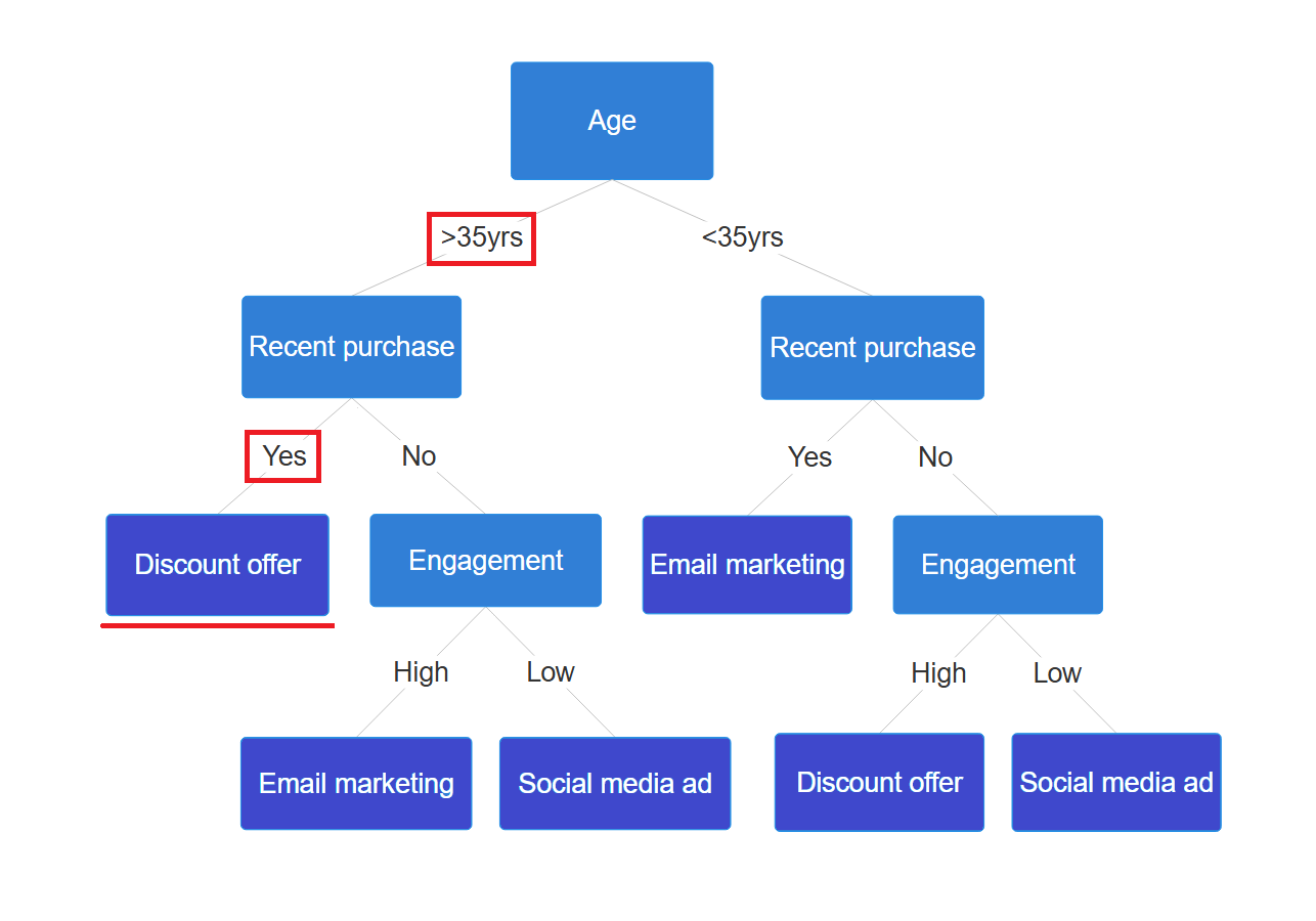 Decision tree example