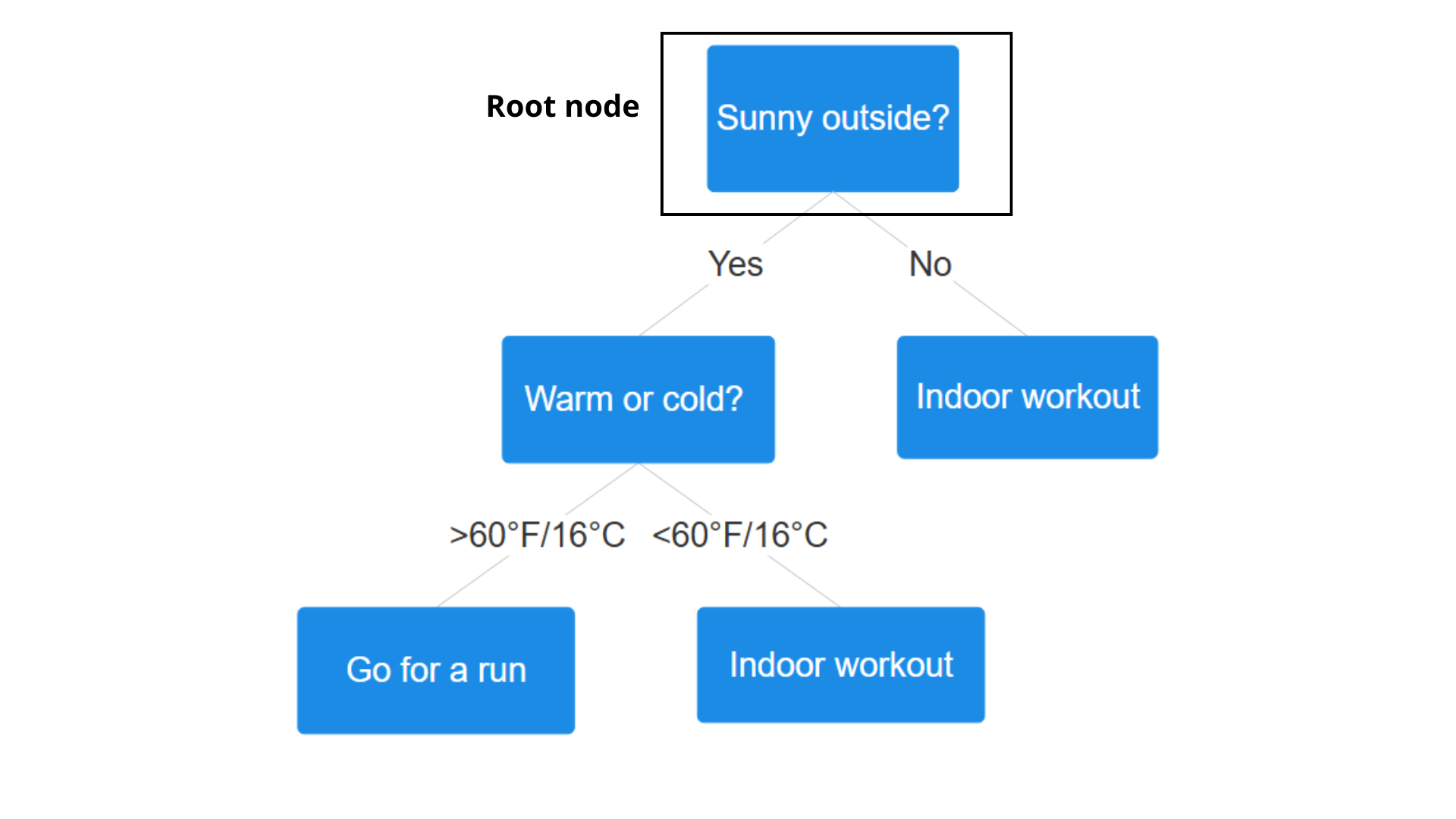 The root node of a decision tree