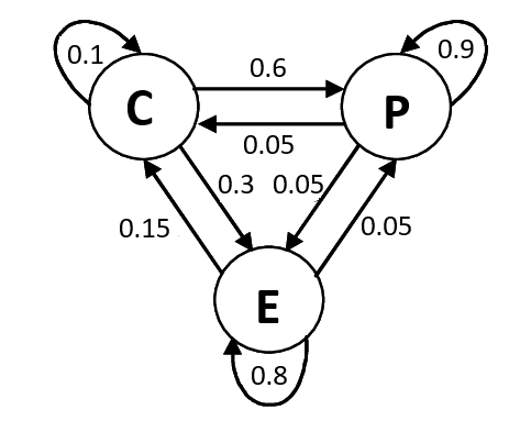 E-commerce Markov Chain