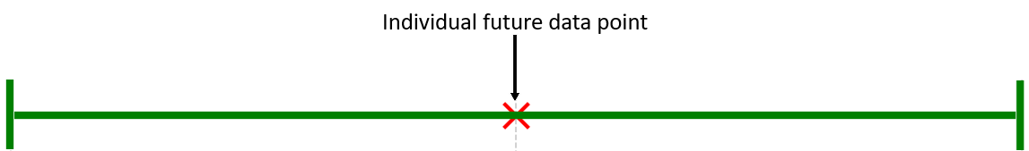 Prediction interval - concept