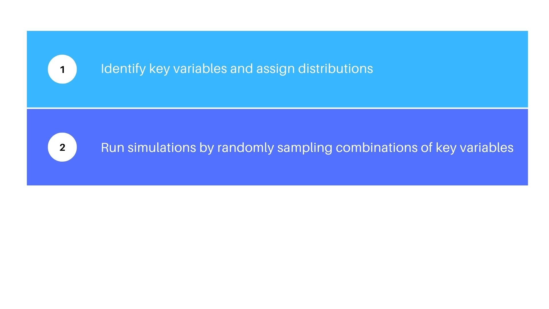 Steps 1 and 2 of Monte Carlo simulation