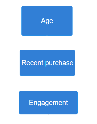 Decision tree factors