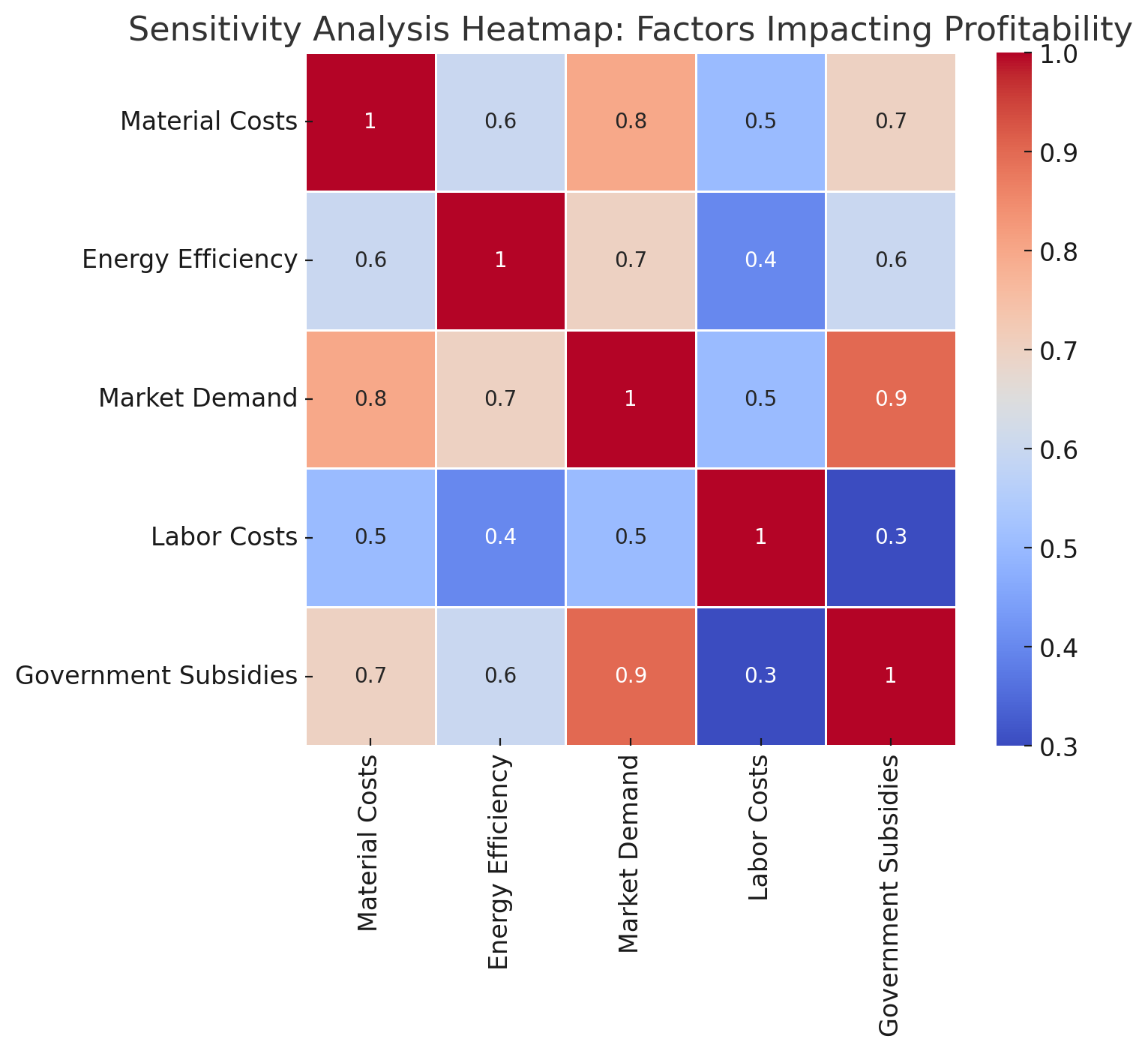 Heatmap example