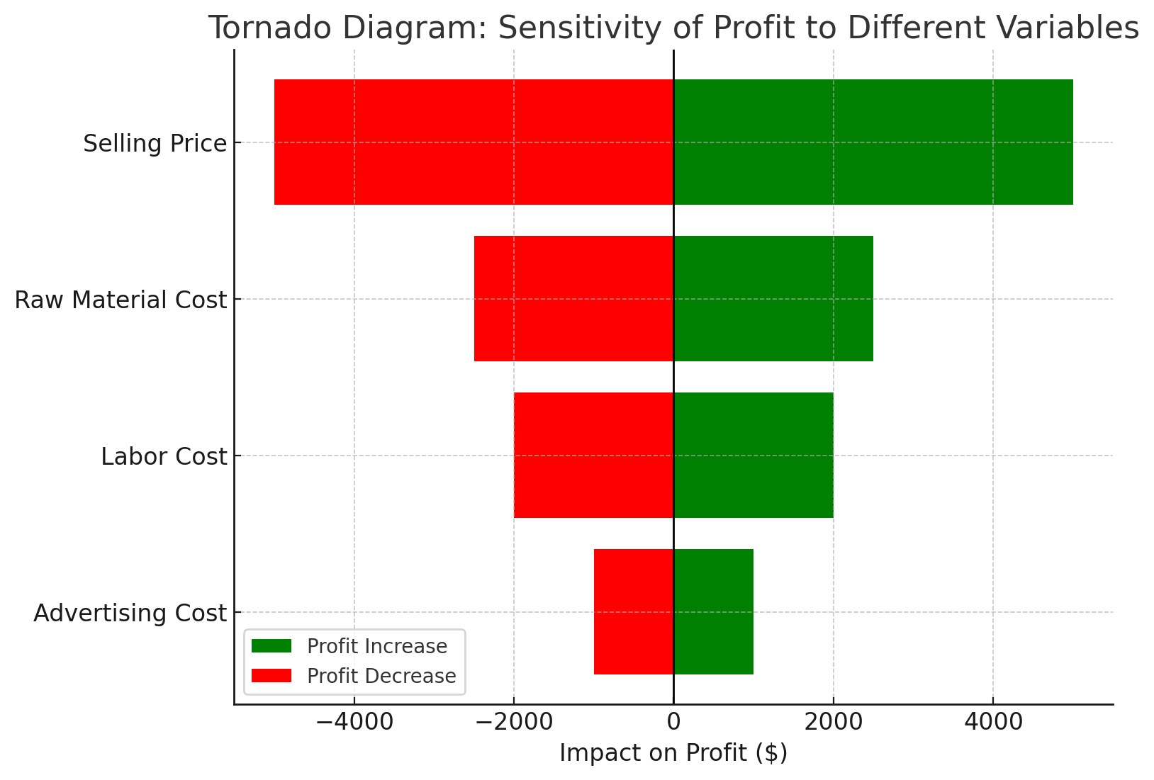 Tornado chart example