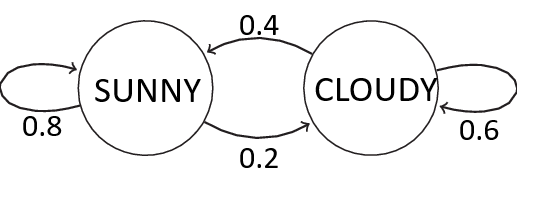 Marov Chain states and transitions