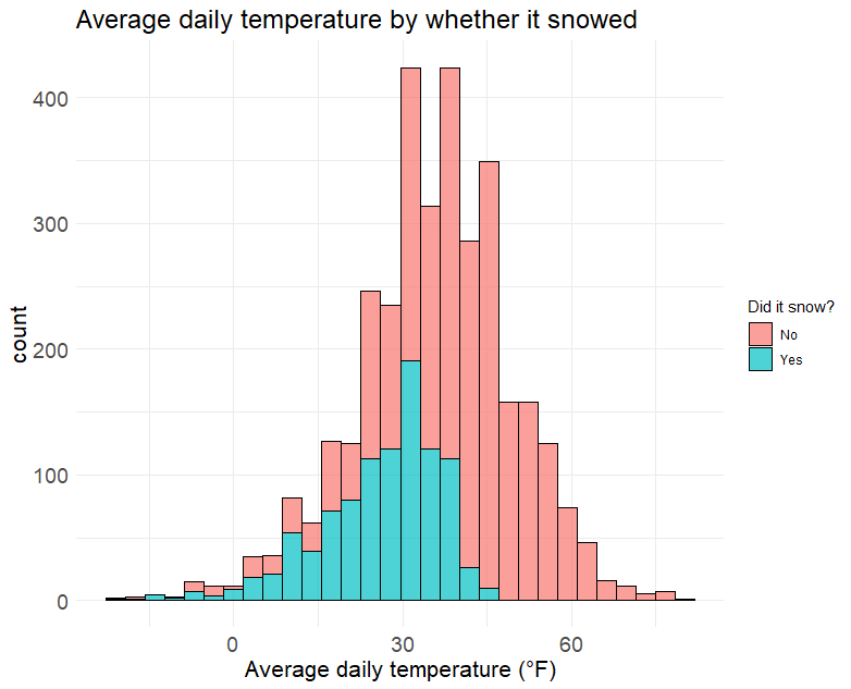 An example multivariate distribution