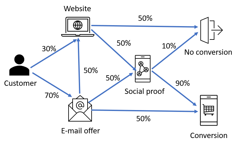 A customer journey Markov Chain