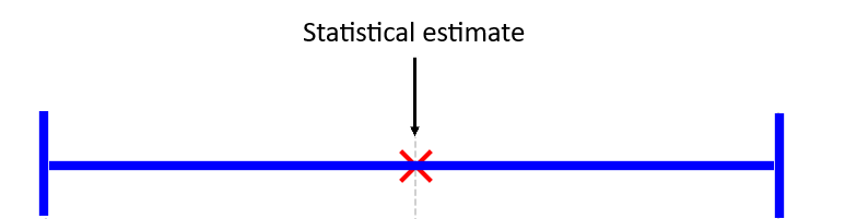 Confidence interval - concept