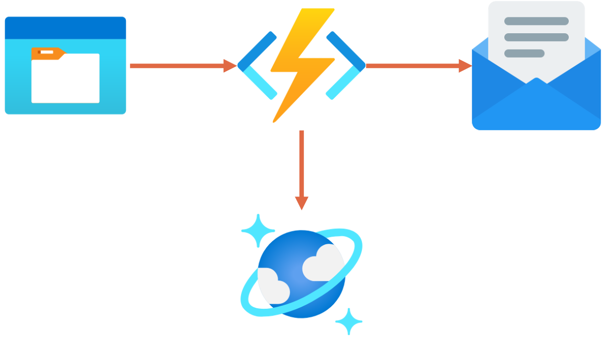 Function Multiple Bindings