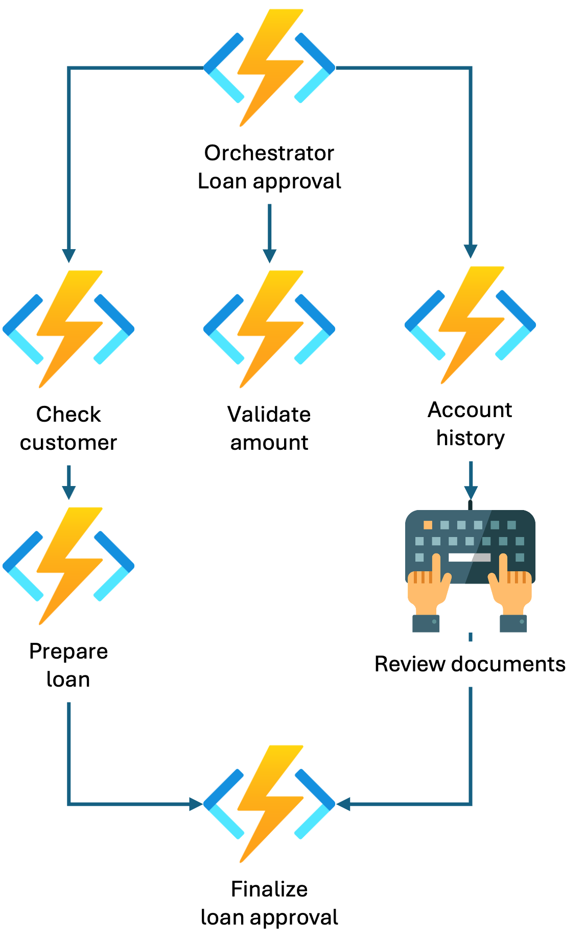 Function Human Interaction
