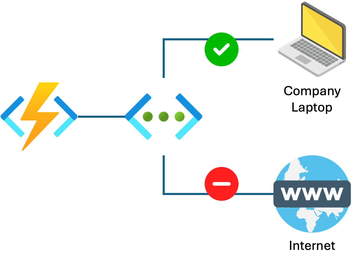 Function Network Security