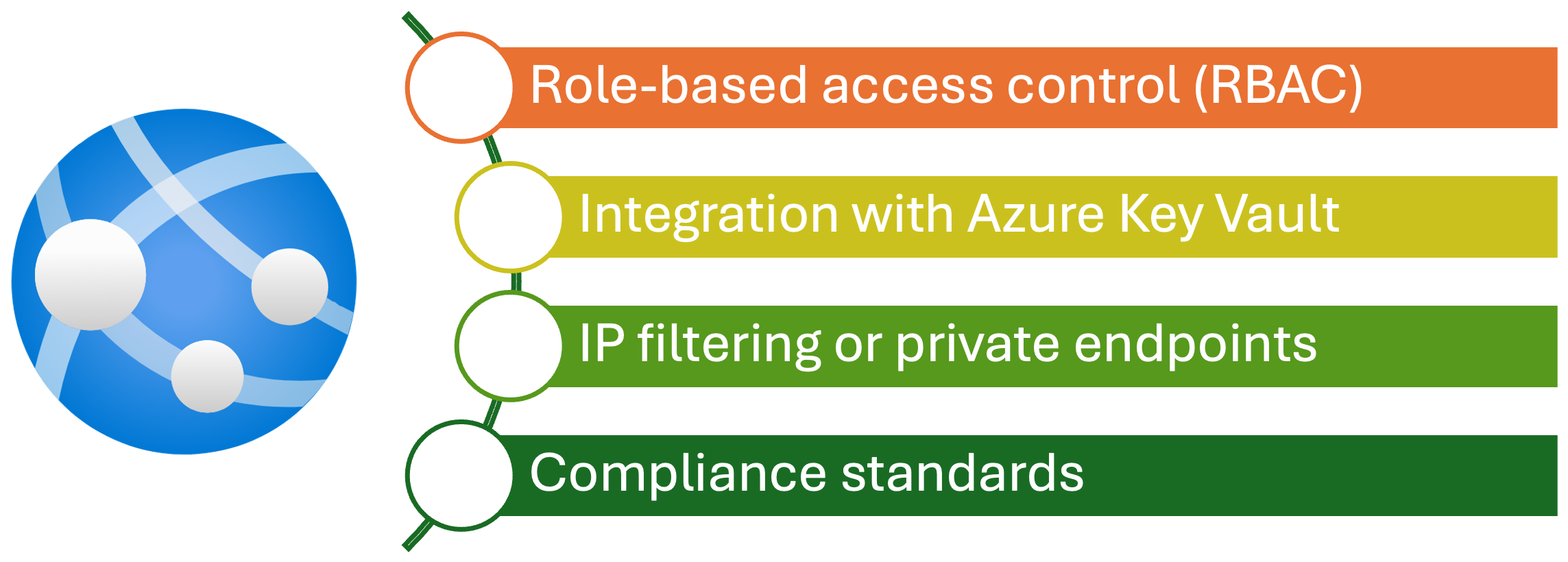 Security and Compliance