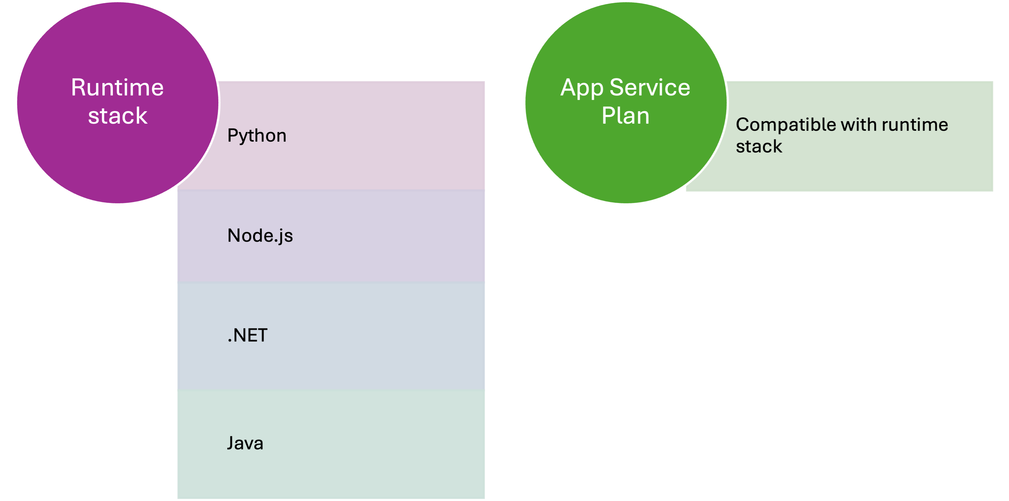 Web App Runtime Stack