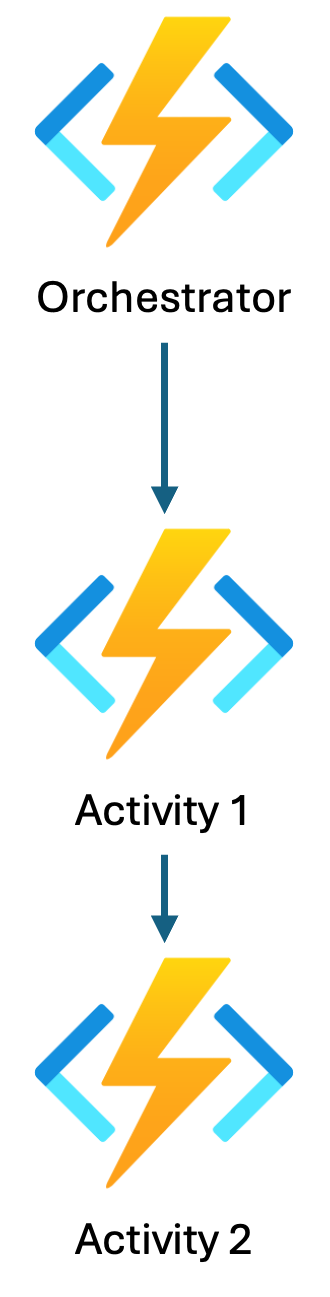 Activity Function Sequence