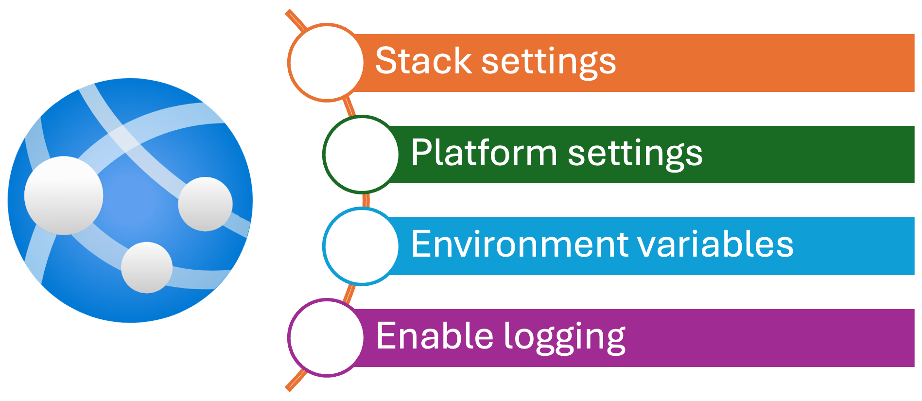 Web App Configuration