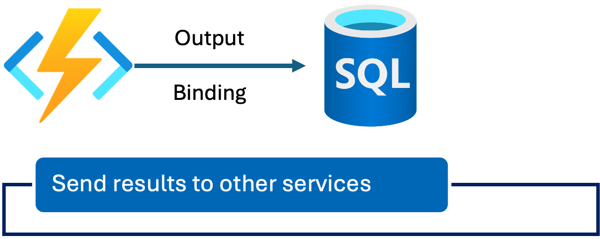 Function Output Binding