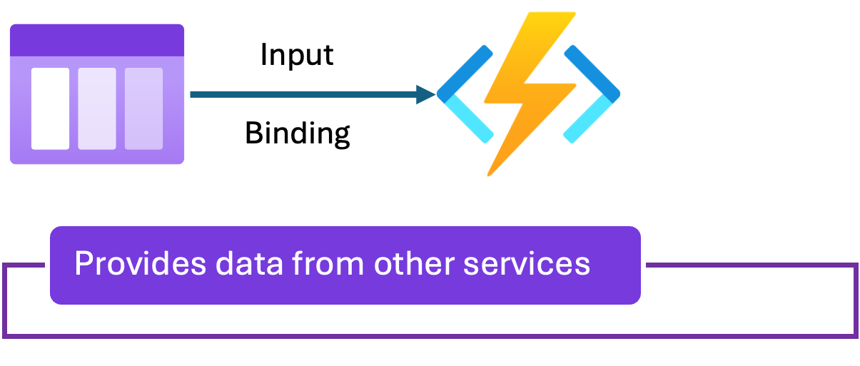 Function Input Binding