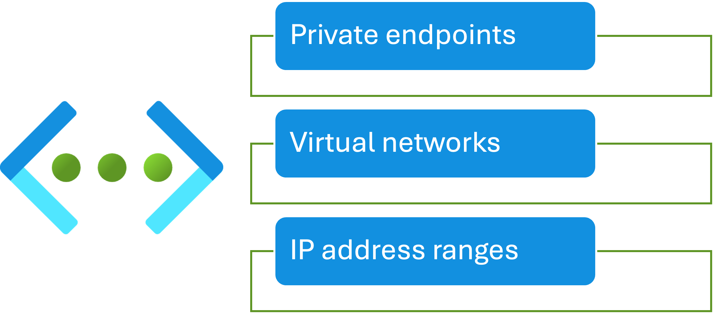 Function Network Security