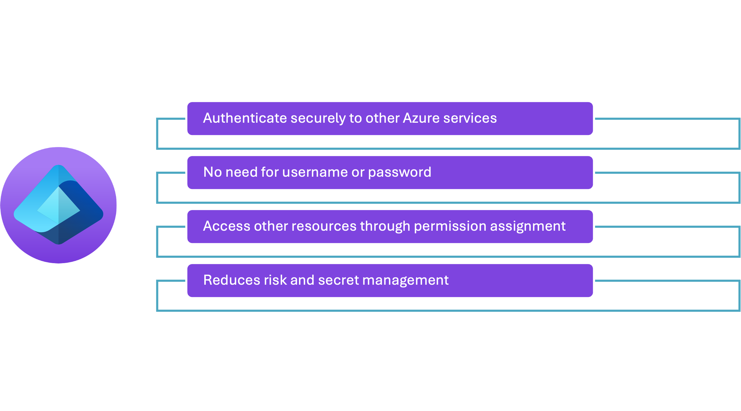 Function Managed Identity