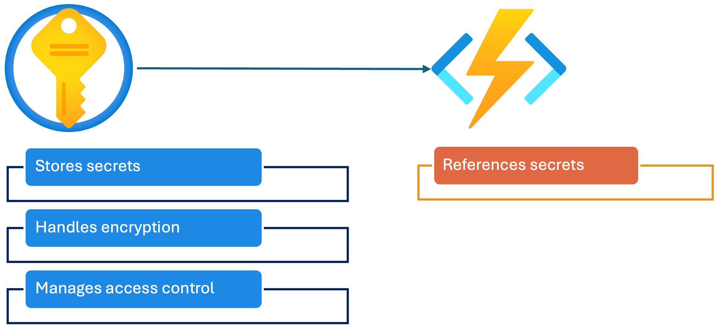 Function Key Vault Integration