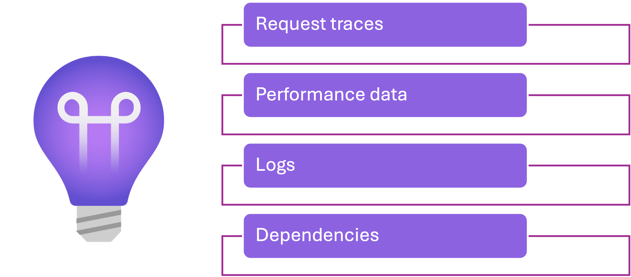 Application Insights
