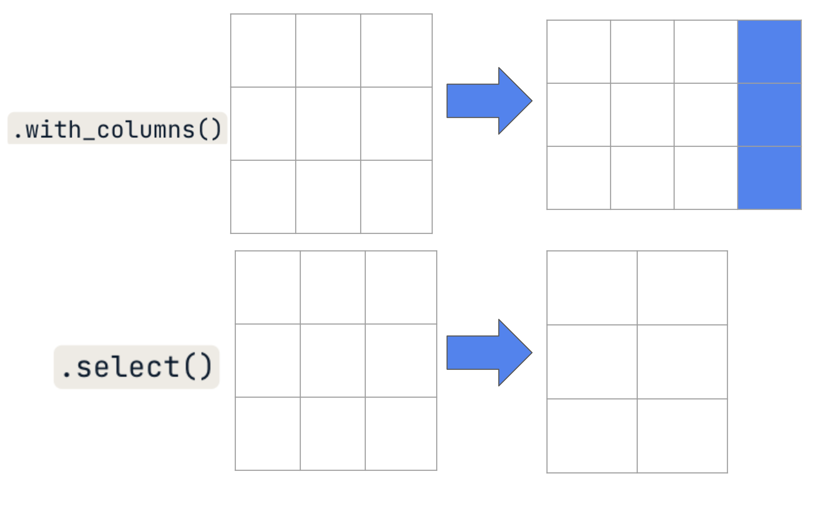 Schematic showing that the .with_columns method adds a column to a DataFrame whereas the .select method subsets the columns of a DataFrame.