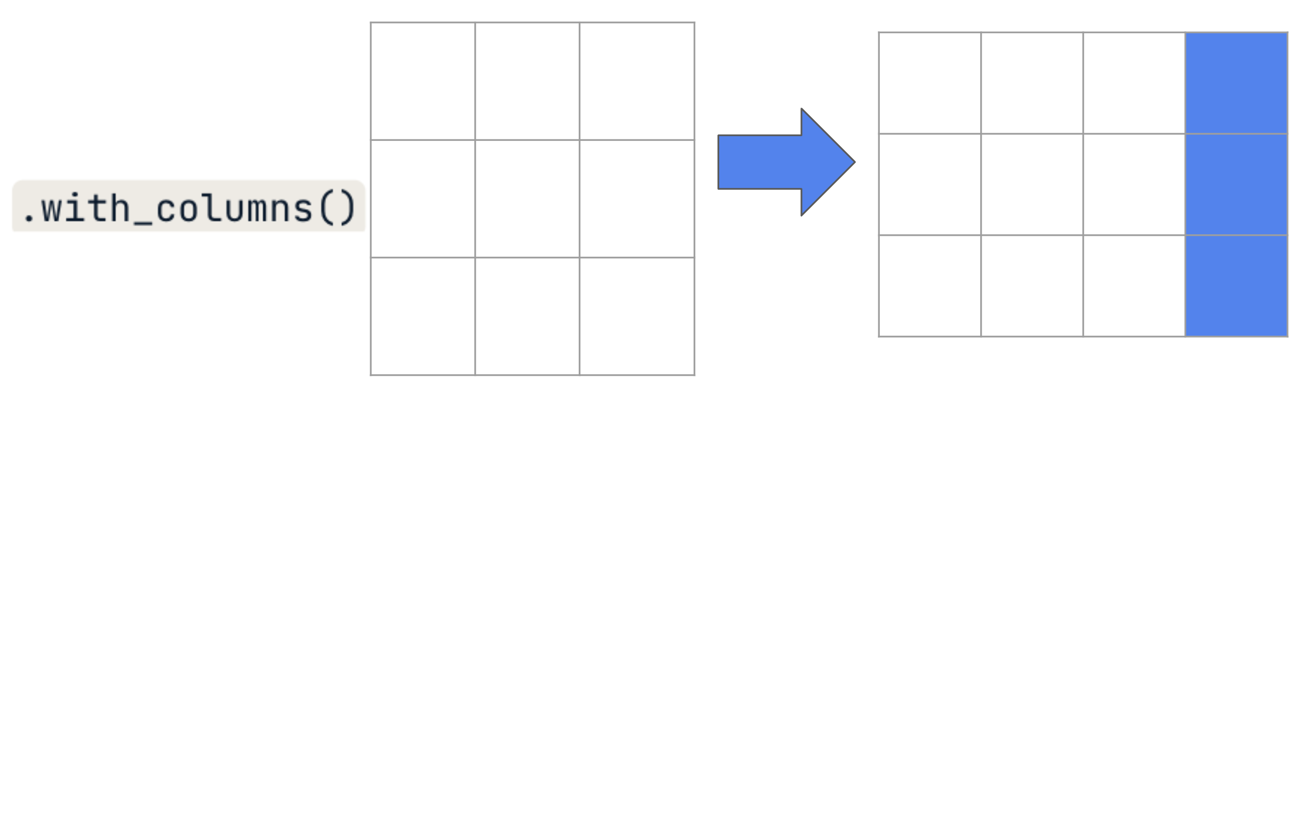 Schematic showing that the .with_columns method adds a column to a DataFrame.