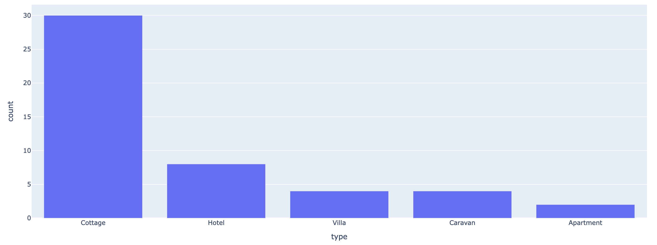 Bar chart showing count of each property type