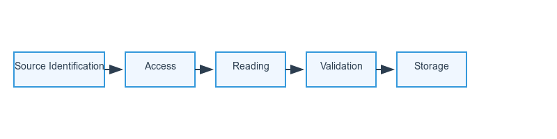 Flow chart showing the five steps in the import workflow