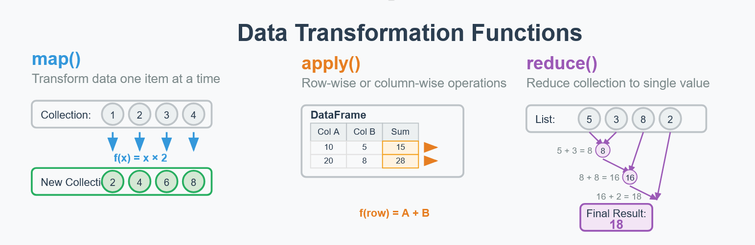 An image that shows the three data transformation functions