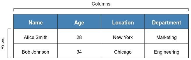 An image showing a sample table, with columns and rows labelled.