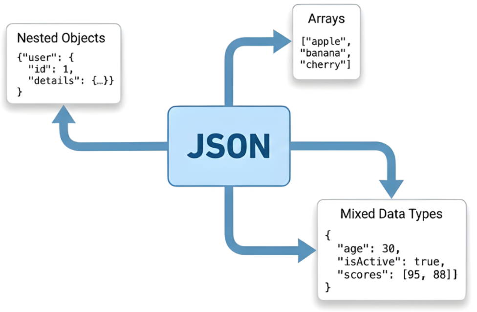 Complex json data