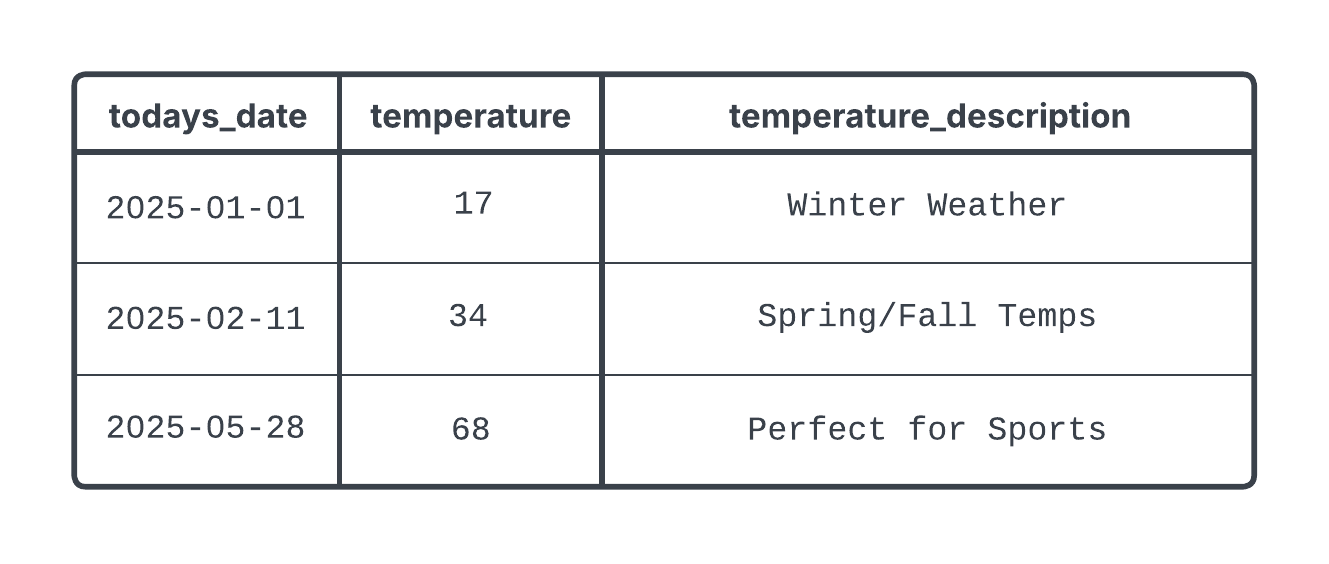 A table with the results of a CASE statement categorizing records by their temperature